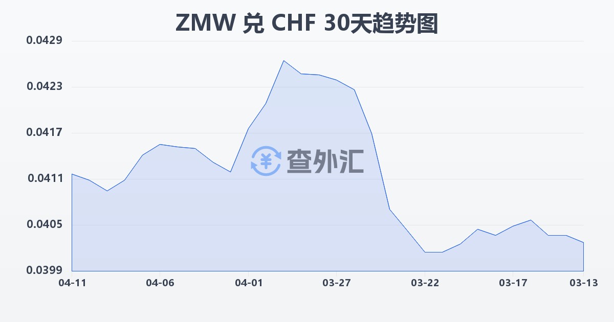 赞比亚克瓦查兑瑞士法郎(ZMW/CHF)近30天汇率走势图