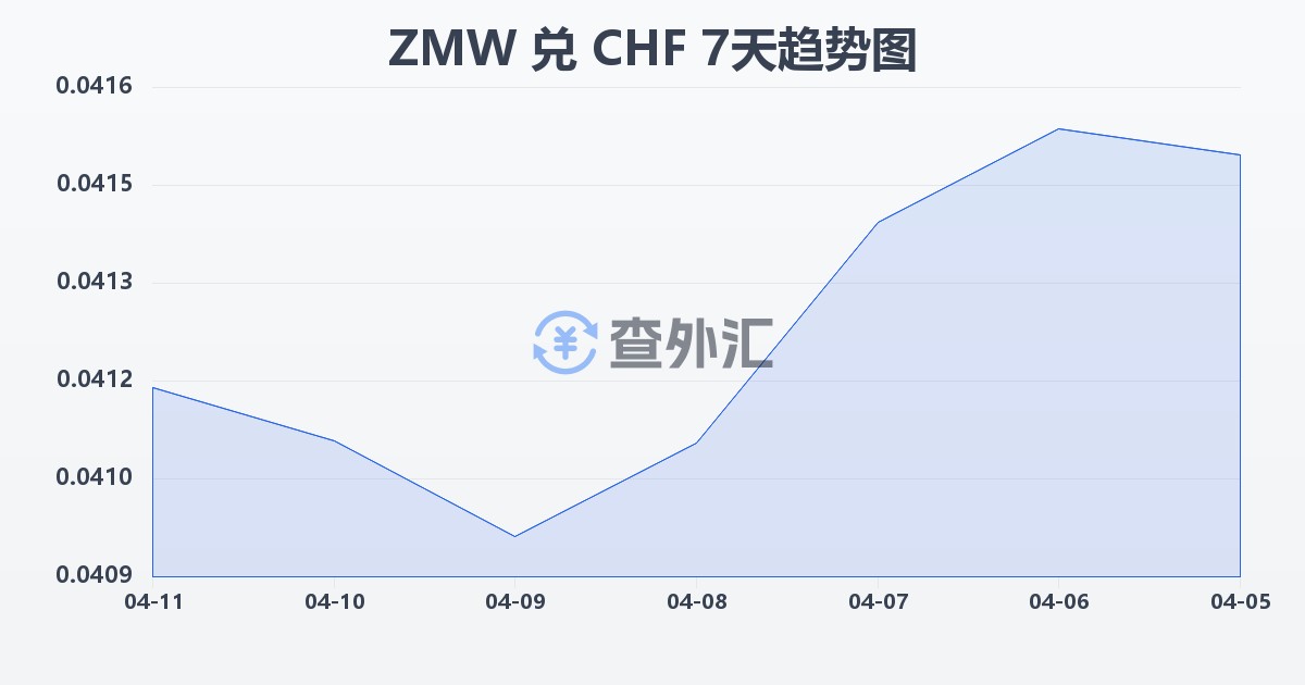 赞比亚克瓦查兑瑞士法郎(ZMW/CHF)近7天汇率走势图