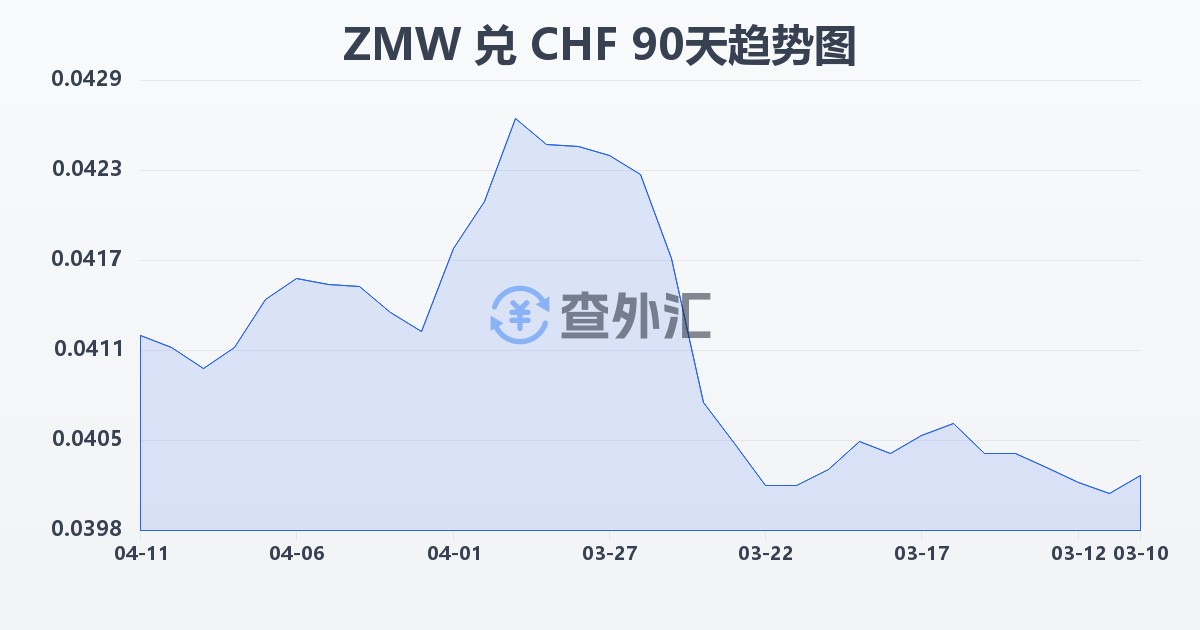 赞比亚克瓦查兑瑞士法郎(ZMW/CHF)近90天汇率走势图