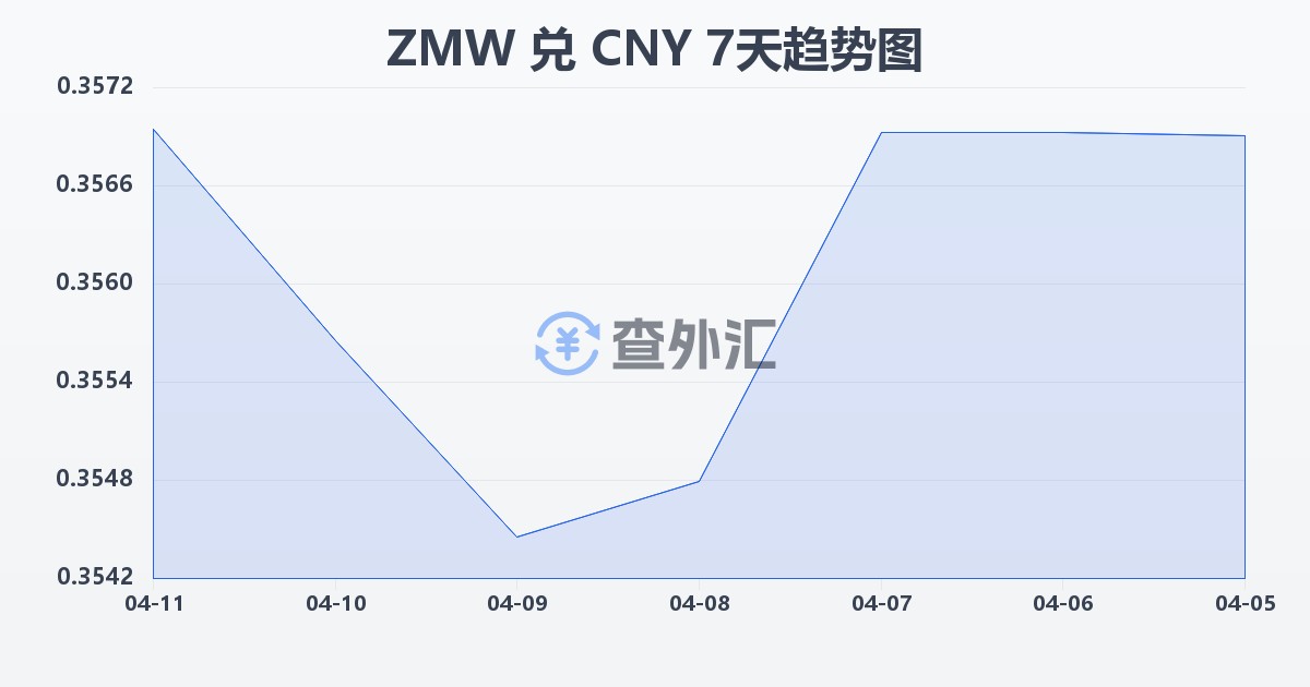 赞比亚克瓦查兑人民币(ZMW/CNY)近7天汇率走势图