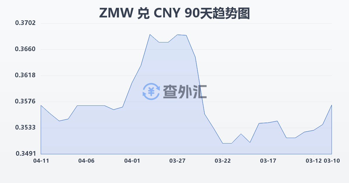 赞比亚克瓦查兑人民币(ZMW/CNY)近90天汇率走势图