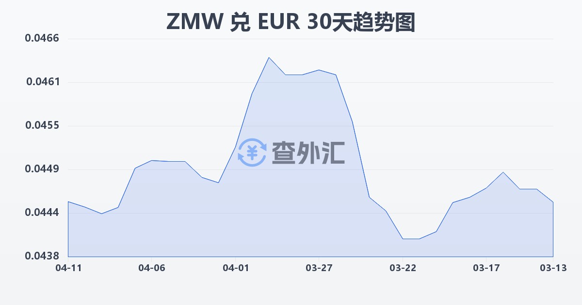 赞比亚克瓦查兑欧元(ZMW/EUR)近30天汇率走势图