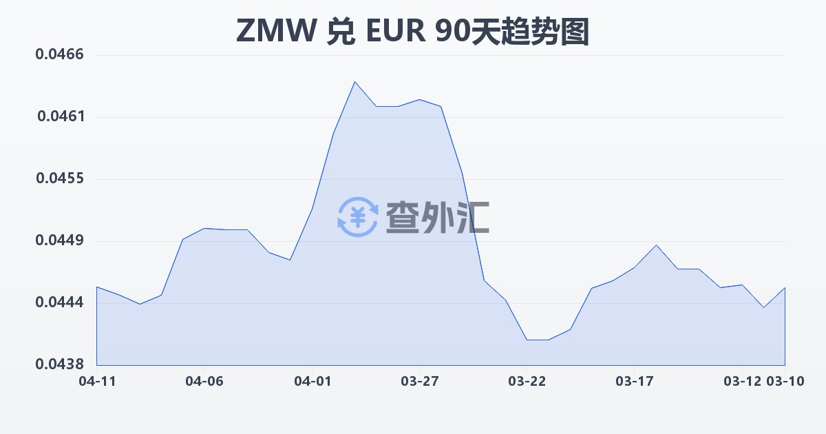 赞比亚克瓦查兑欧元(ZMW/EUR)近90天汇率走势图