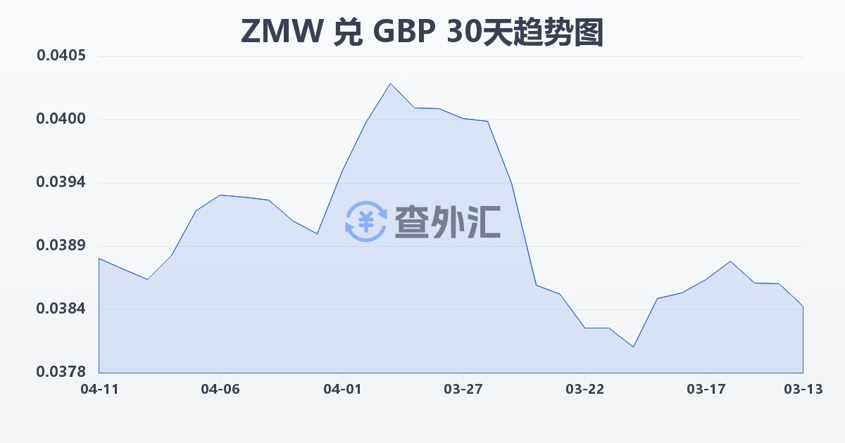 赞比亚克瓦查兑英镑(ZMW/GBP)近30天汇率走势图