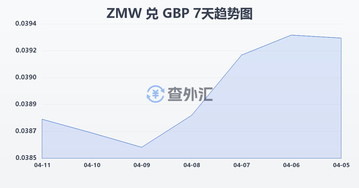 赞比亚克瓦查兑英镑(ZMW/GBP)近7天汇率走势图