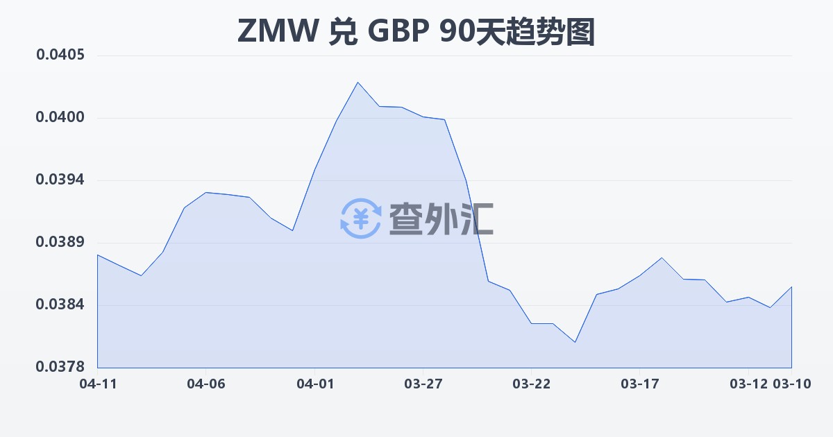 赞比亚克瓦查兑英镑(ZMW/GBP)近90天汇率走势图