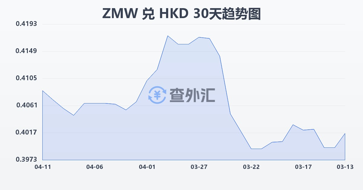 赞比亚克瓦查兑港币(ZMW/HKD)近30天汇率走势图