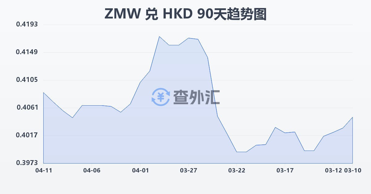 赞比亚克瓦查兑港币(ZMW/HKD)近90天汇率走势图