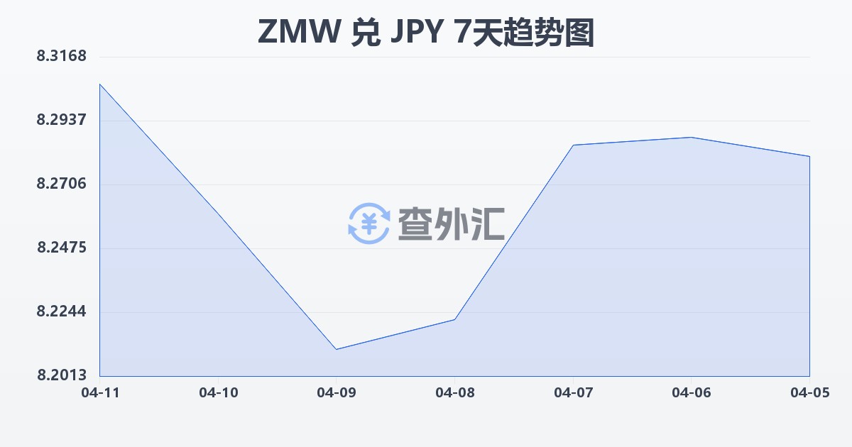 赞比亚克瓦查兑日元(ZMW/JPY)近7天汇率走势图