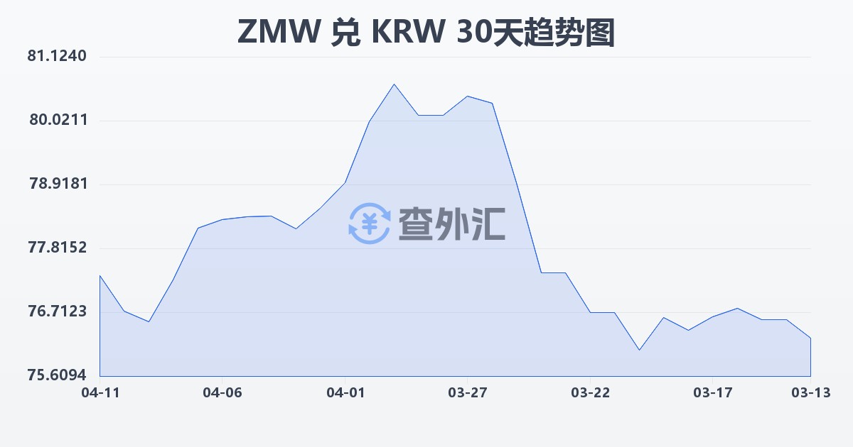 赞比亚克瓦查兑韩元(ZMW/KRW)近30天汇率走势图