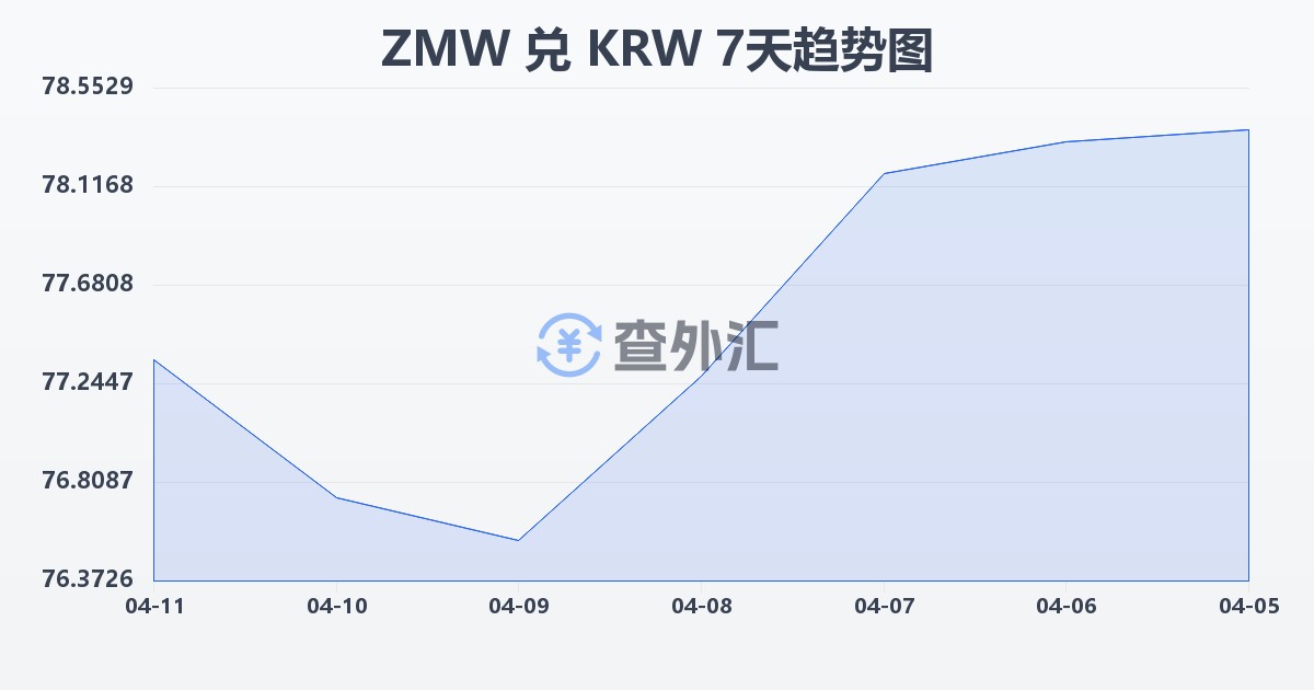 赞比亚克瓦查兑韩元(ZMW/KRW)近7天汇率走势图
