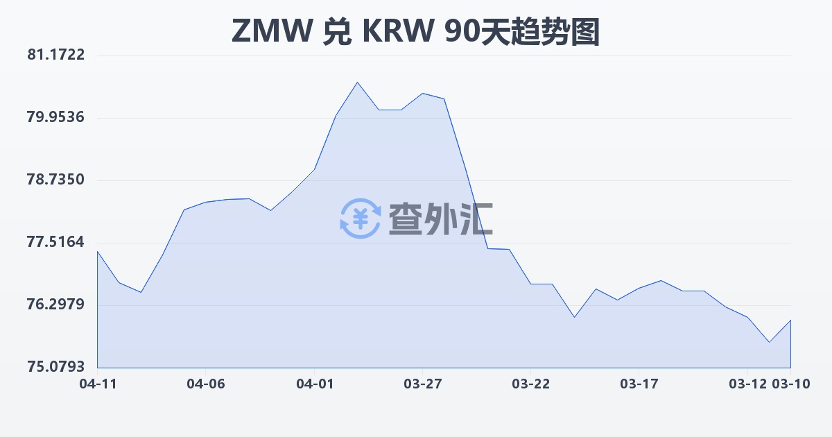 赞比亚克瓦查兑韩元(ZMW/KRW)近90天汇率走势图