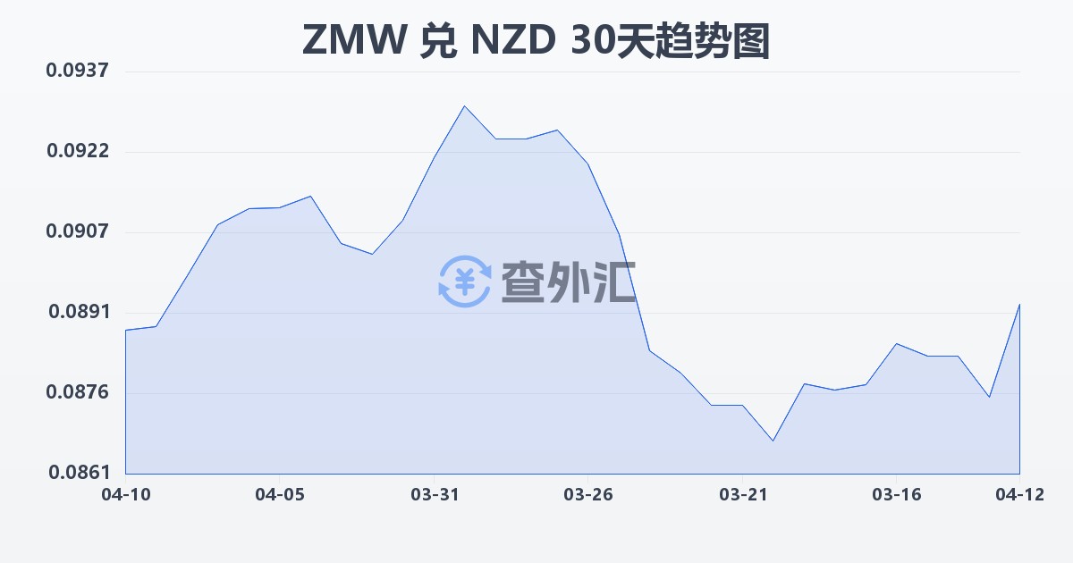 赞比亚克瓦查兑新西兰元(ZMW/NZD)近30天汇率走势图