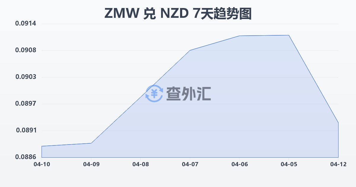 赞比亚克瓦查兑新西兰元(ZMW/NZD)近7天汇率走势图