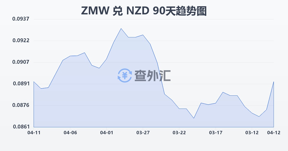 赞比亚克瓦查兑新西兰元(ZMW/NZD)近90天汇率走势图