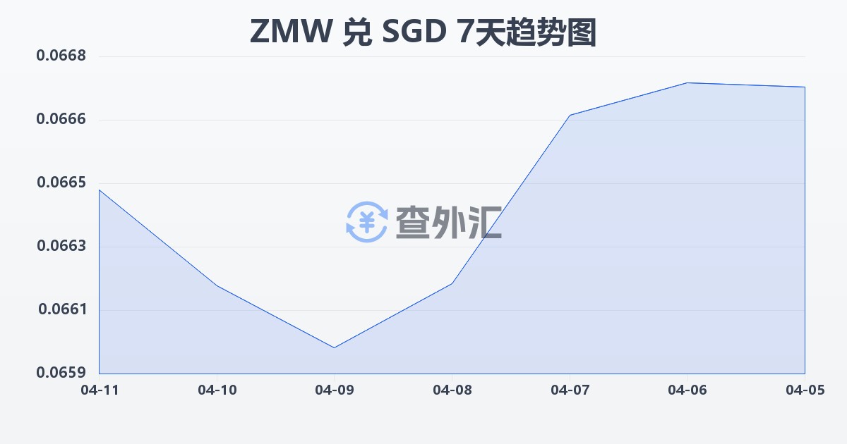 赞比亚克瓦查兑新加坡元(ZMW/SGD)近7天汇率走势图