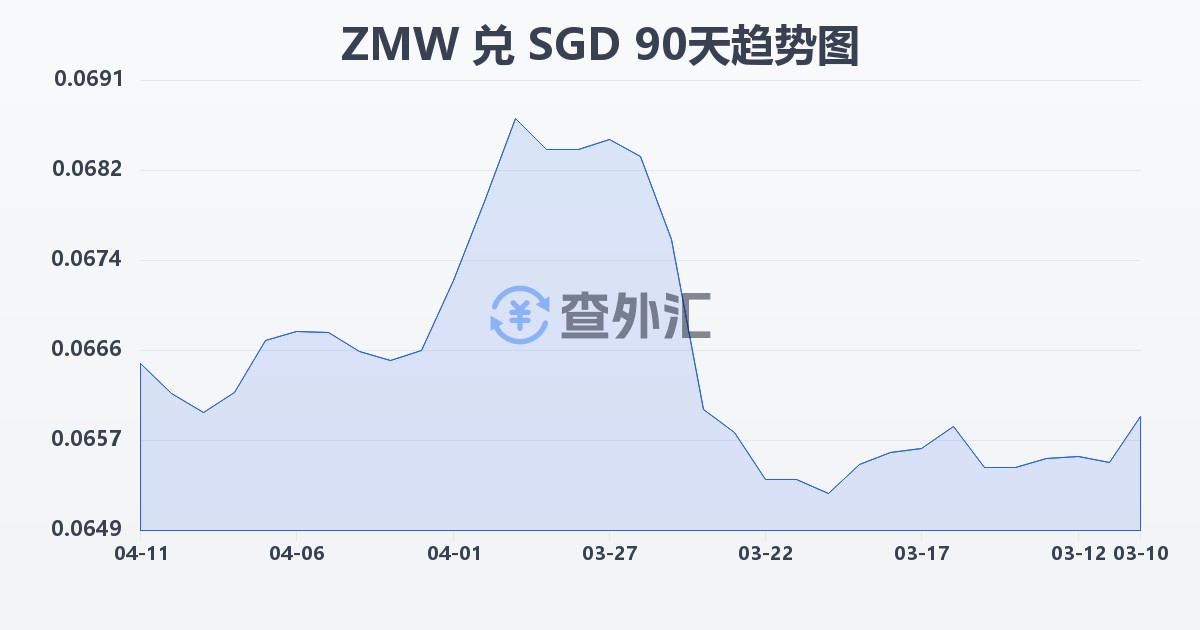 赞比亚克瓦查兑新加坡元(ZMW/SGD)近90天汇率走势图