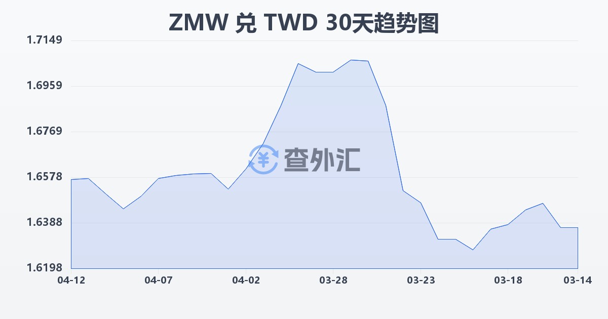 赞比亚克瓦查兑新台币(ZMW/TWD)近30天汇率走势图