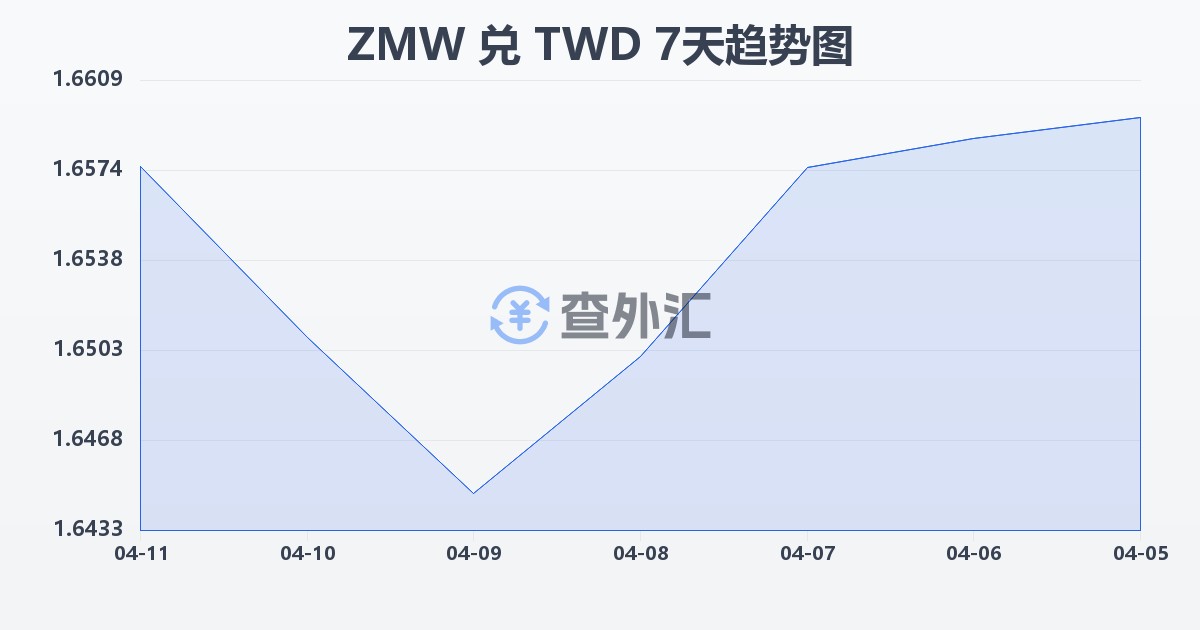 赞比亚克瓦查兑新台币(ZMW/TWD)近7天汇率走势图