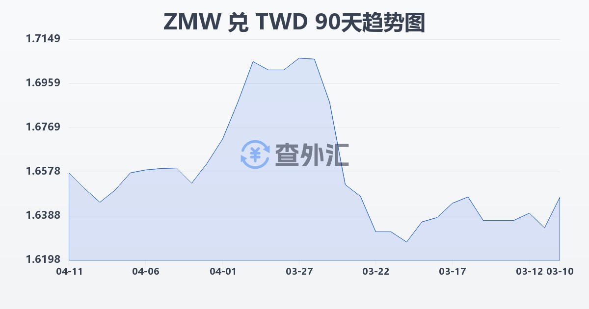 赞比亚克瓦查兑新台币(ZMW/TWD)近90天汇率走势图