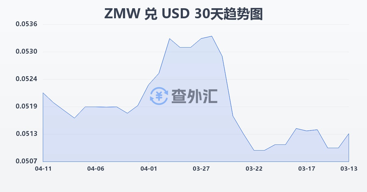 赞比亚克瓦查兑美元(ZMW/USD)近30天汇率走势图