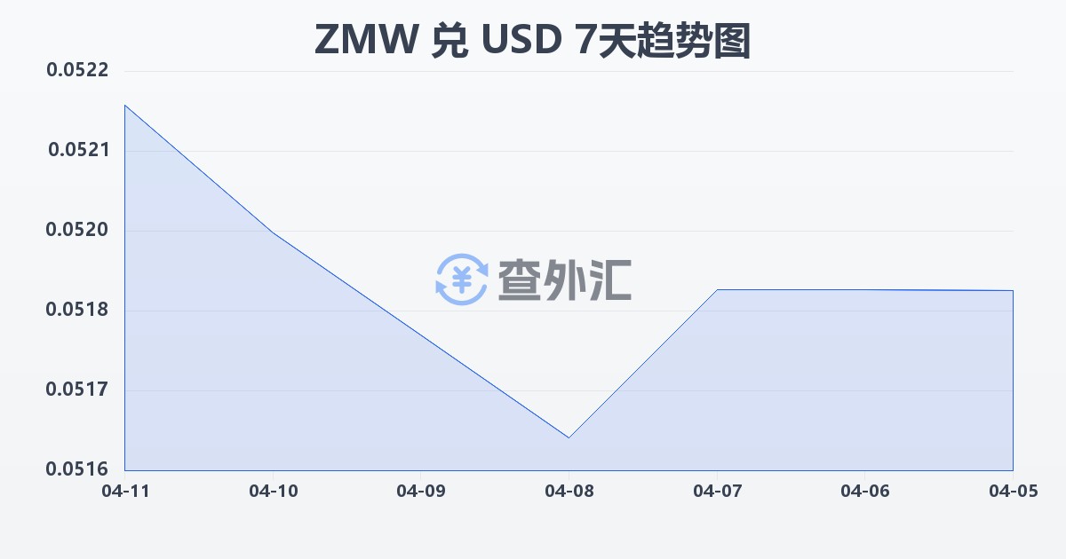 赞比亚克瓦查兑美元(ZMW/USD)近7天汇率走势图