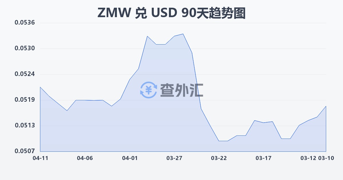 赞比亚克瓦查兑美元(ZMW/USD)近90天汇率走势图