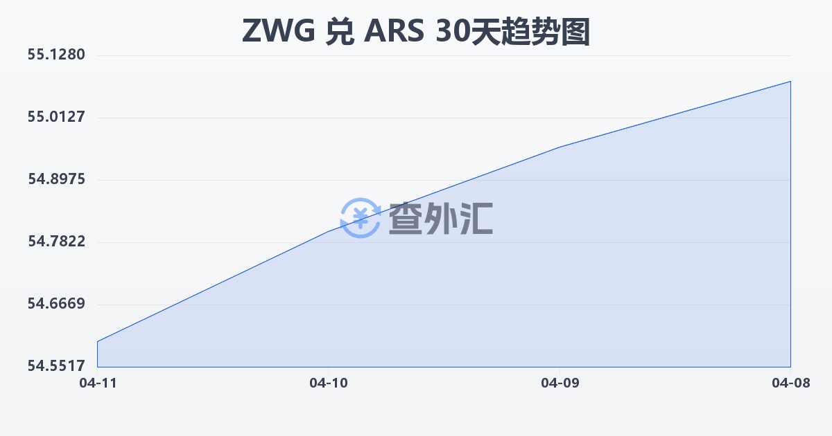 津巴布韦元（新）兑阿根廷比索(ZWG/ARS)近30天汇率走势图