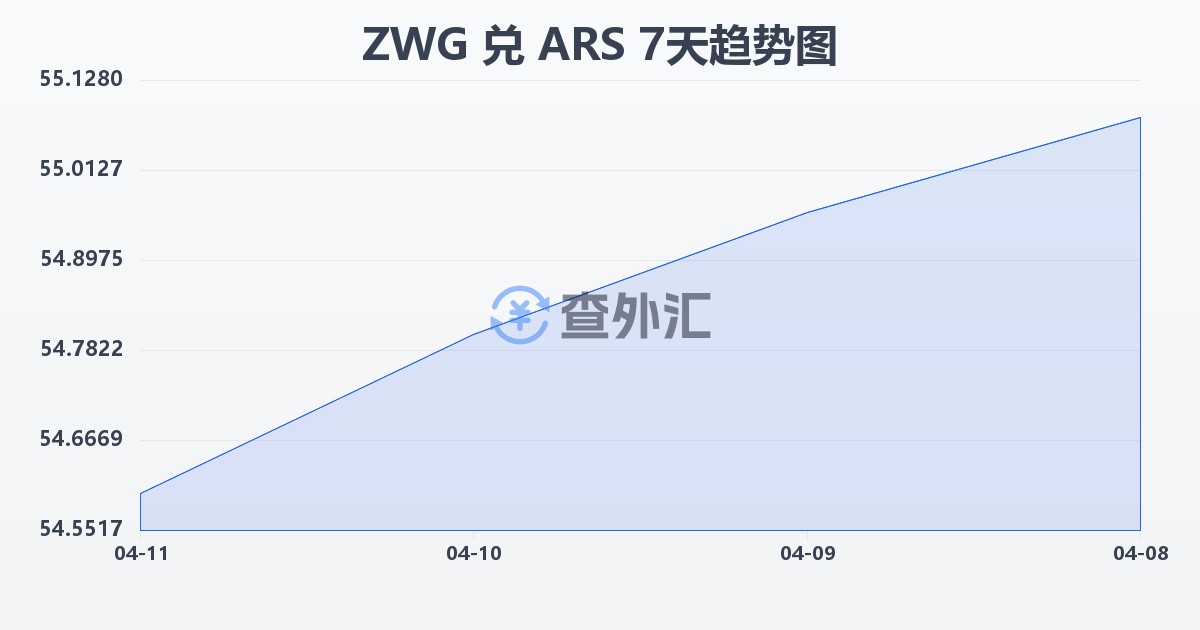 津巴布韦元（新）兑阿根廷比索(ZWG/ARS)近7天汇率走势图