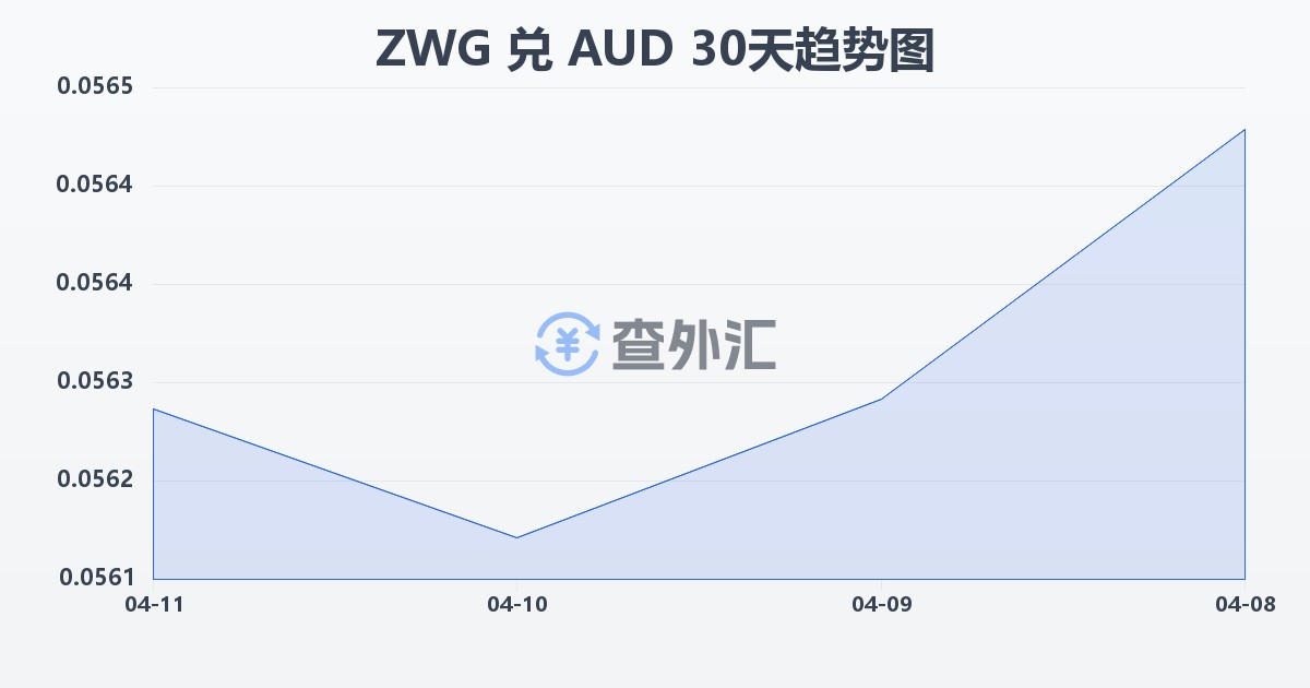 津巴布韦元（新）兑澳大利亚元(ZWG/AUD)近30天汇率走势图