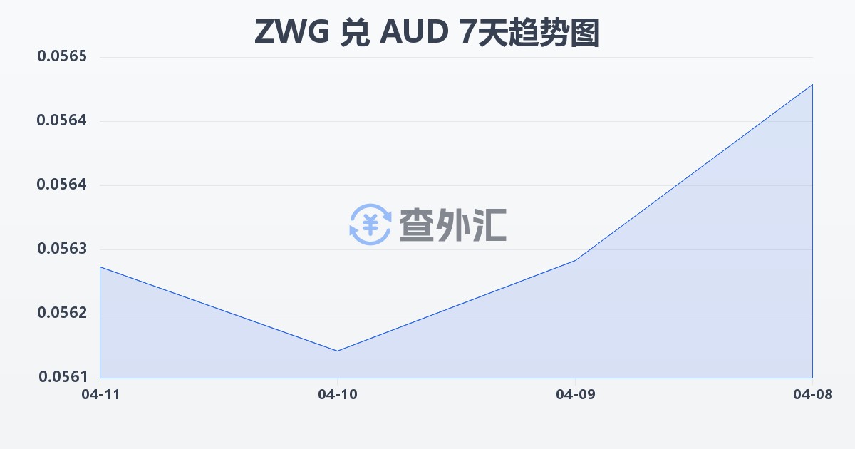 津巴布韦元（新）兑澳大利亚元(ZWG/AUD)近7天汇率走势图