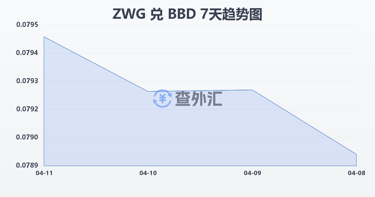 津巴布韦元（新）兑巴巴多斯元(ZWG/BBD)近7天汇率走势图