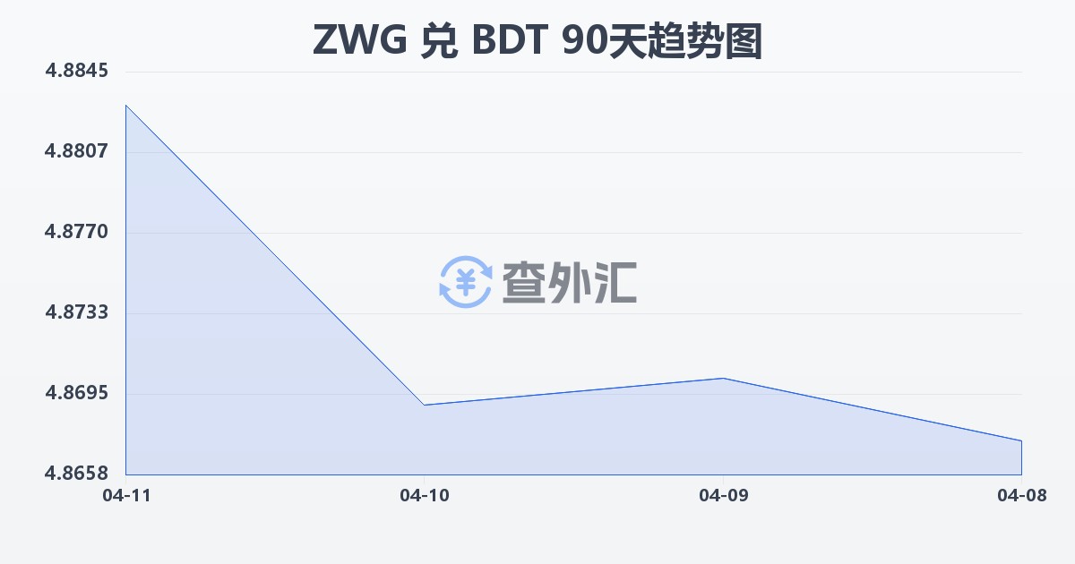 津巴布韦元（新）兑孟加拉塔卡(ZWG/BDT)近90天汇率走势图