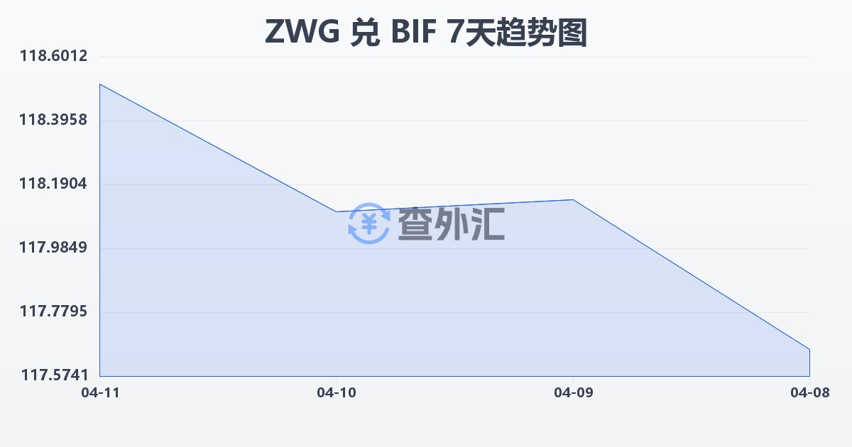 津巴布韦元（新）兑布隆迪法郎(ZWG/BIF)近7天汇率走势图