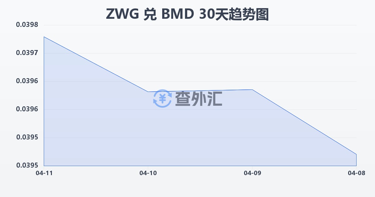 津巴布韦元（新）兑百慕大元(ZWG/BMD)近30天汇率走势图