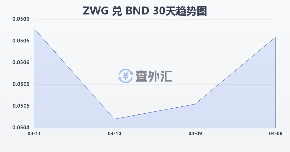 津巴布韦元（新）兑文莱元(ZWG/BND)近30天汇率走势图