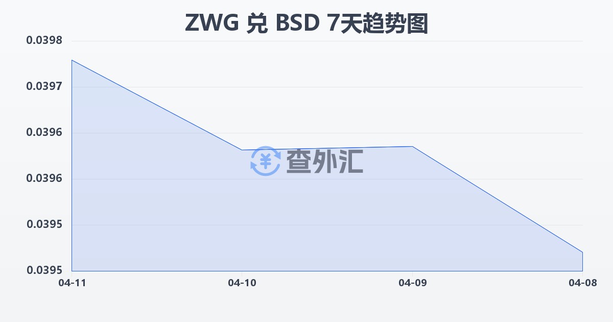 津巴布韦元（新）兑巴哈马元(ZWG/BSD)近7天汇率走势图