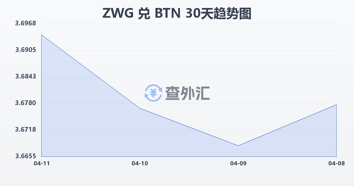 津巴布韦元（新）兑不丹努尔特鲁姆(ZWG/BTN)近30天汇率走势图