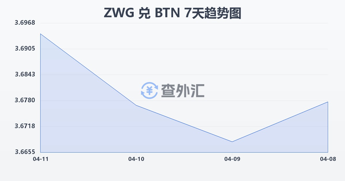 津巴布韦元（新）兑不丹努尔特鲁姆(ZWG/BTN)近7天汇率走势图