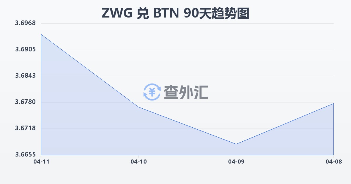 津巴布韦元（新）兑不丹努尔特鲁姆(ZWG/BTN)近90天汇率走势图