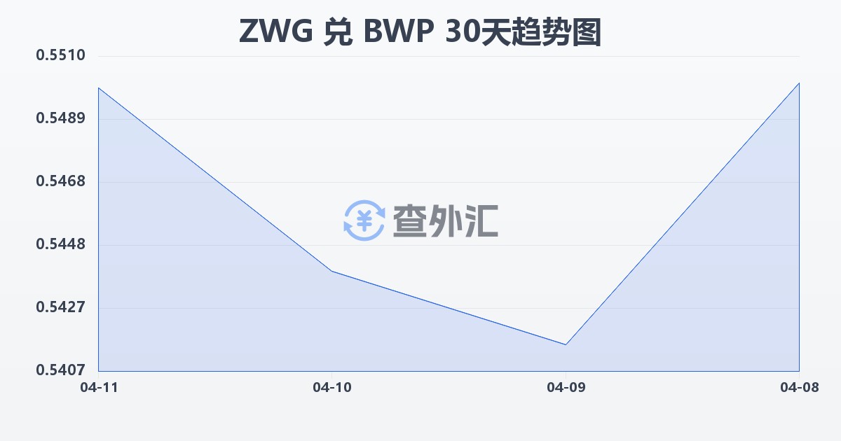 津巴布韦元（新）兑博茨瓦纳普拉(ZWG/BWP)近30天汇率走势图
