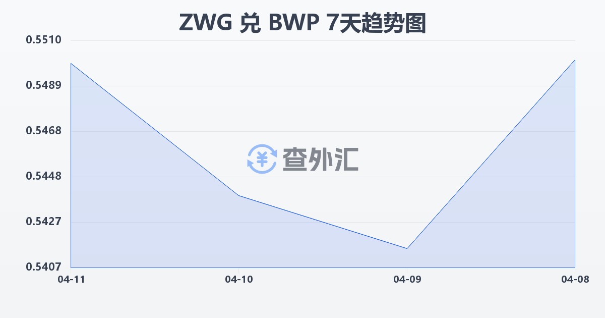 津巴布韦元（新）兑博茨瓦纳普拉(ZWG/BWP)近7天汇率走势图