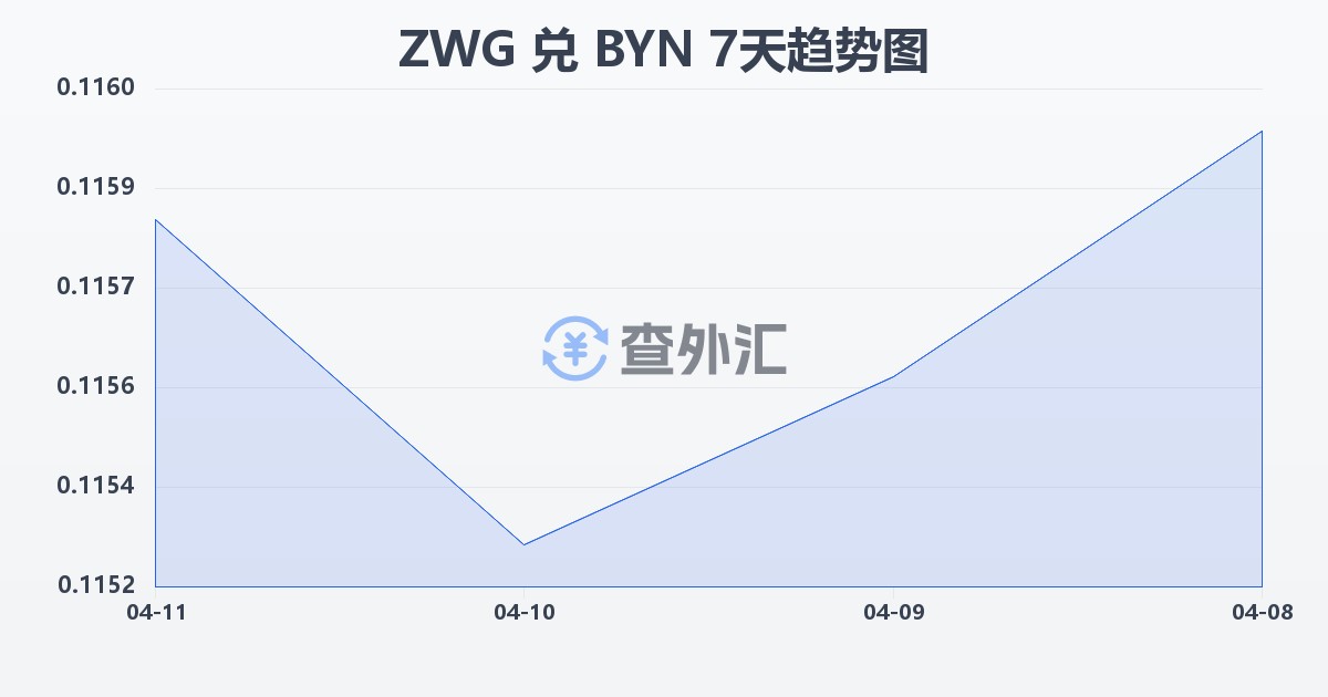 津巴布韦元（新）兑白俄罗斯卢布(ZWG/BYN)近7天汇率走势图