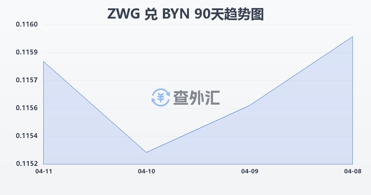 津巴布韦元（新）兑白俄罗斯卢布(ZWG/BYN)近90天汇率走势图