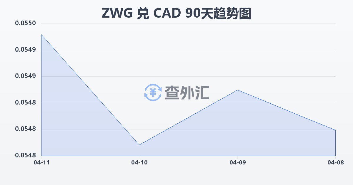 津巴布韦元（新）兑加拿大元(ZWG/CAD)近90天汇率走势图