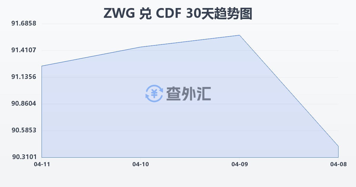 津巴布韦元（新）兑刚果法郎(ZWG/CDF)近30天汇率走势图