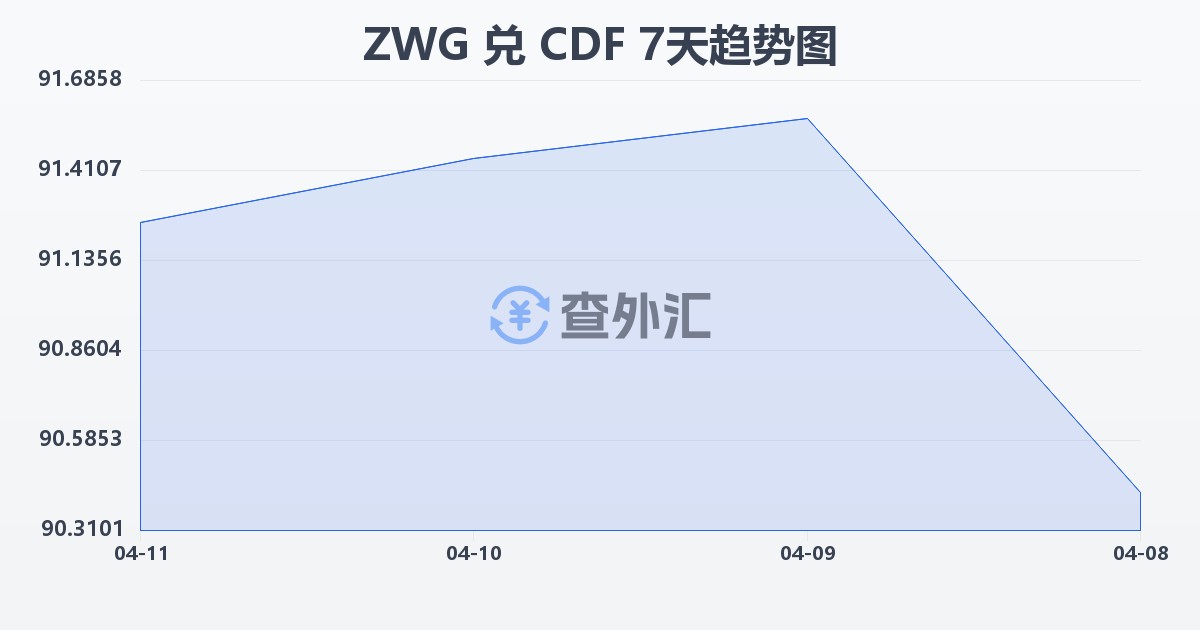 津巴布韦元（新）兑刚果法郎(ZWG/CDF)近7天汇率走势图