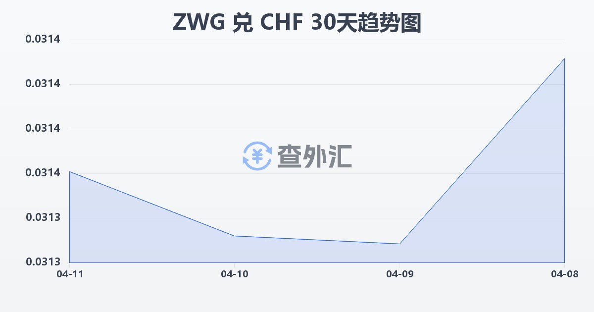 津巴布韦元（新）兑瑞士法郎(ZWG/CHF)近30天汇率走势图