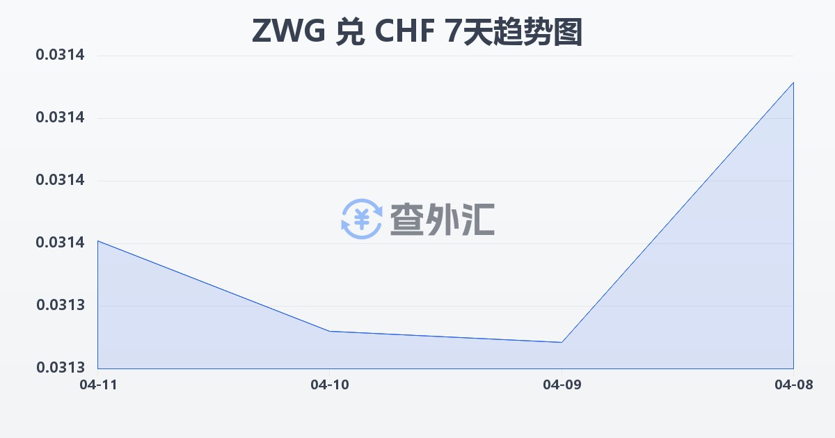 津巴布韦元（新）兑瑞士法郎(ZWG/CHF)近7天汇率走势图
