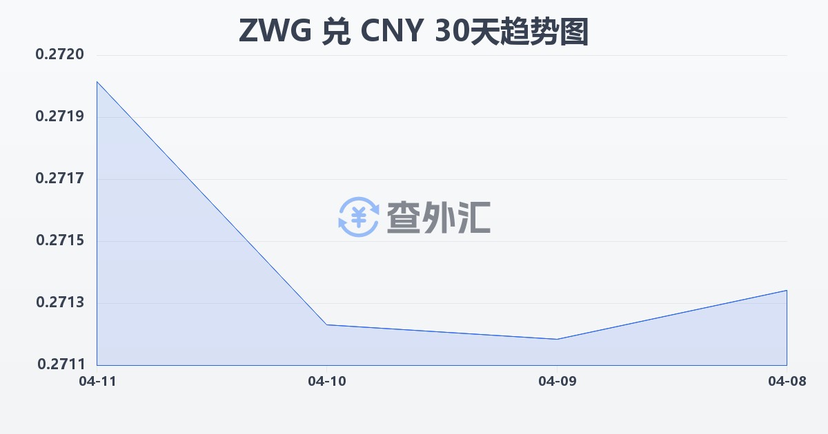 津巴布韦元（新）兑人民币(ZWG/CNY)近30天汇率走势图